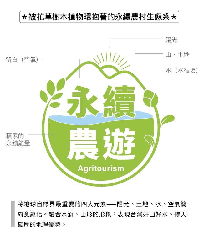 永續農遊LOGO說明