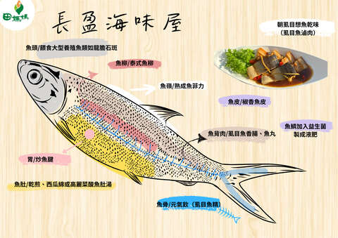 田媽媽 長盈海味屋