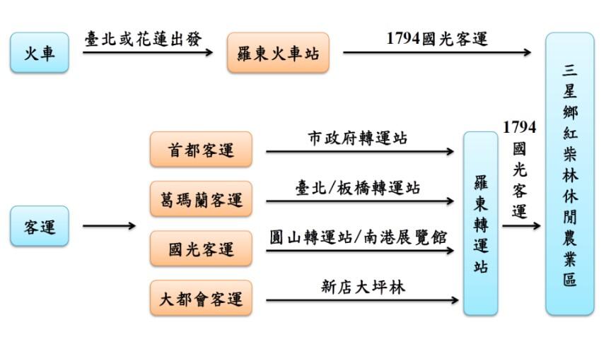 紅柴林休閒農業區交通方式